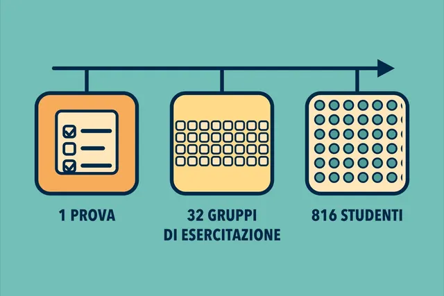 Come fa un docente ricercatore di CentraleSupélec a somministrare un quiz a scelta multipla a 816 studenti a ogni esercitazione?